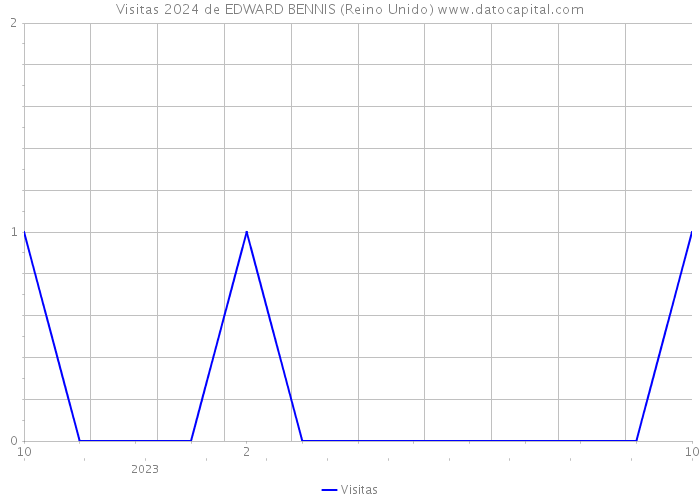 Visitas 2024 de EDWARD BENNIS (Reino Unido) 