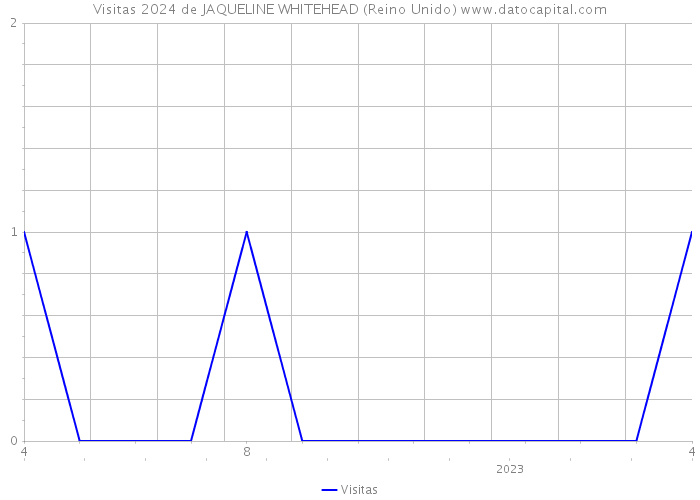 Visitas 2024 de JAQUELINE WHITEHEAD (Reino Unido) 