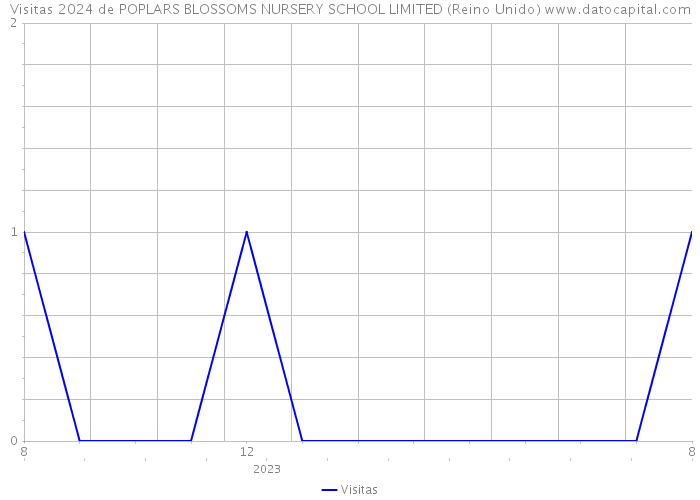 Visitas 2024 de POPLARS BLOSSOMS NURSERY SCHOOL LIMITED (Reino Unido) 