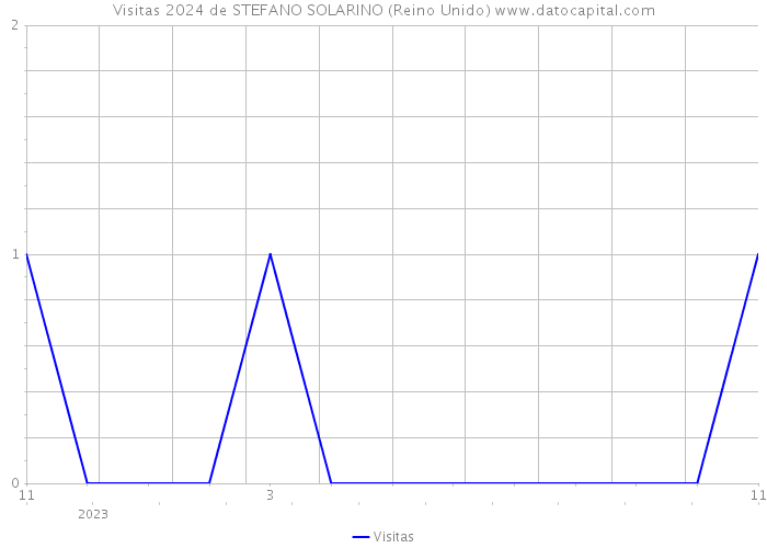 Visitas 2024 de STEFANO SOLARINO (Reino Unido) 