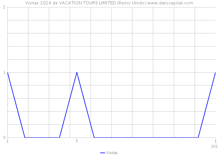 Visitas 2024 de VACATION TOURS LIMITED (Reino Unido) 