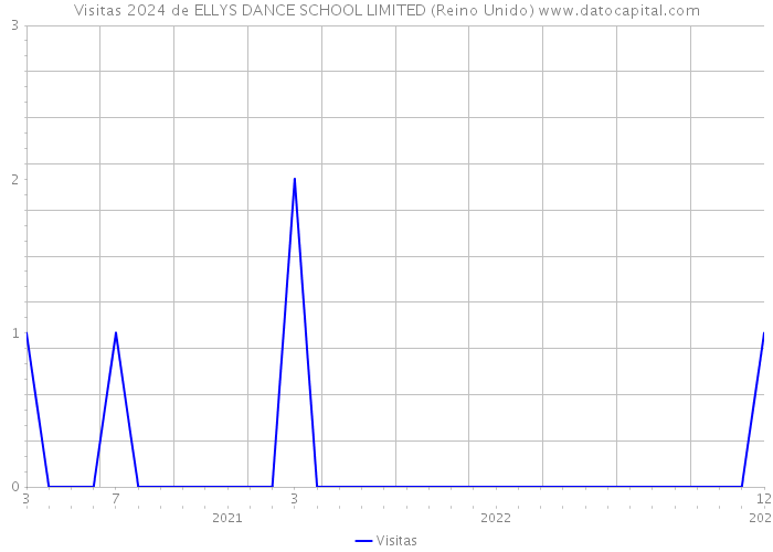 Visitas 2024 de ELLYS DANCE SCHOOL LIMITED (Reino Unido) 