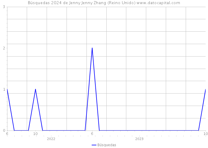 Búsquedas 2024 de Jenny Jenny Zhang (Reino Unido) 