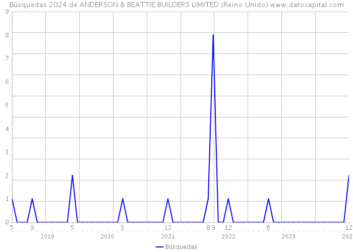 Búsquedas 2024 de ANDERSON & BEATTIE BUILDERS LIMITED (Reino Unido) 