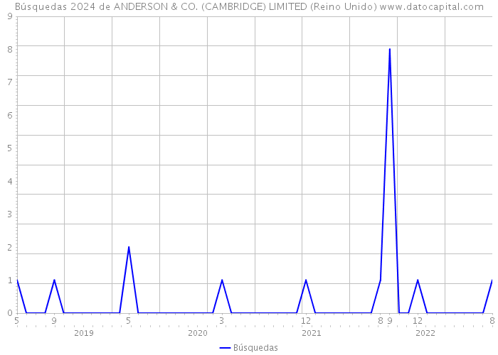 Búsquedas 2024 de ANDERSON & CO. (CAMBRIDGE) LIMITED (Reino Unido) 