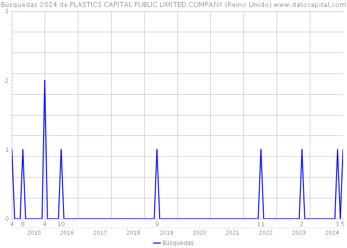 Búsquedas 2024 de PLASTICS CAPITAL PUBLIC LIMITED COMPANY (Reino Unido) 