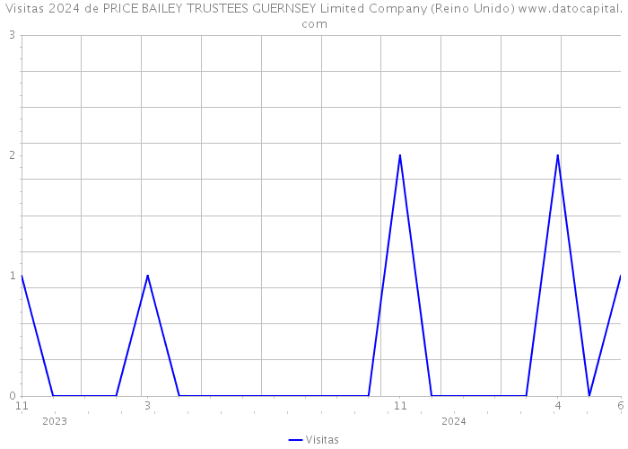 Visitas 2024 de PRICE BAILEY TRUSTEES GUERNSEY Limited Company (Reino Unido) 