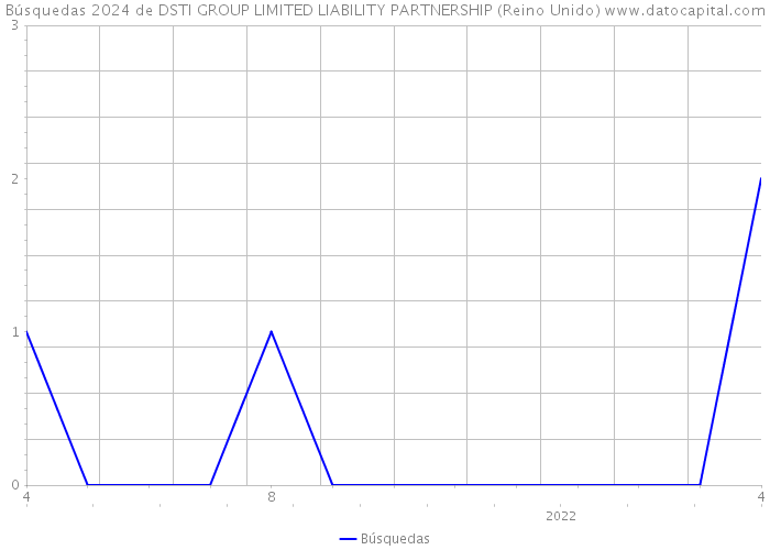 Búsquedas 2024 de DSTI GROUP LIMITED LIABILITY PARTNERSHIP (Reino Unido) 