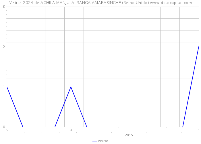 Visitas 2024 de ACHILA MANJULA IRANGA AMARASINGHE (Reino Unido) 