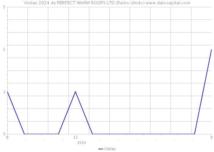 Visitas 2024 de PERFECT WARM ROOFS LTD (Reino Unido) 