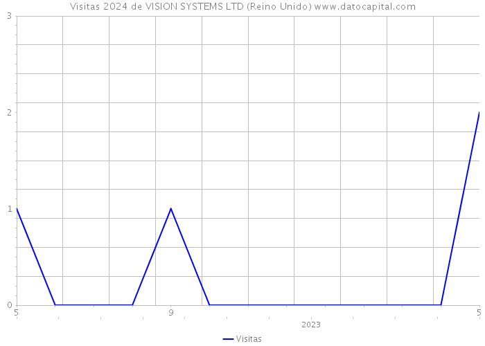 Visitas 2024 de VISION SYSTEMS LTD (Reino Unido) 