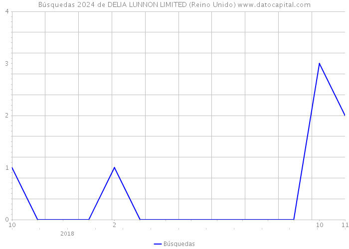 Búsquedas 2024 de DELIA LUNNON LIMITED (Reino Unido) 