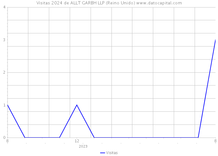 Visitas 2024 de ALLT GARBH LLP (Reino Unido) 