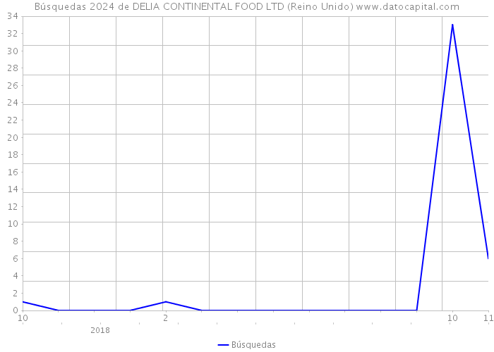 Búsquedas 2024 de DELIA CONTINENTAL FOOD LTD (Reino Unido) 