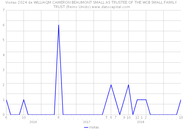 Visitas 2024 de WILLIAQM CAMERON BEAUMONT SMALL AS TRUSTEE OF THE WCB SMALL FAMILY TRUST (Reino Unido) 