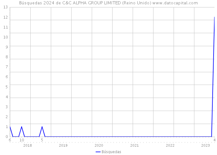 Búsquedas 2024 de C&C ALPHA GROUP LIMITED (Reino Unido) 