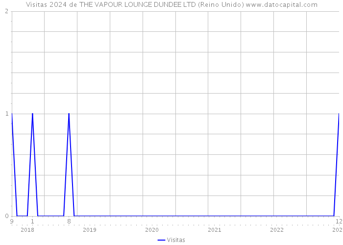 Visitas 2024 de THE VAPOUR LOUNGE DUNDEE LTD (Reino Unido) 