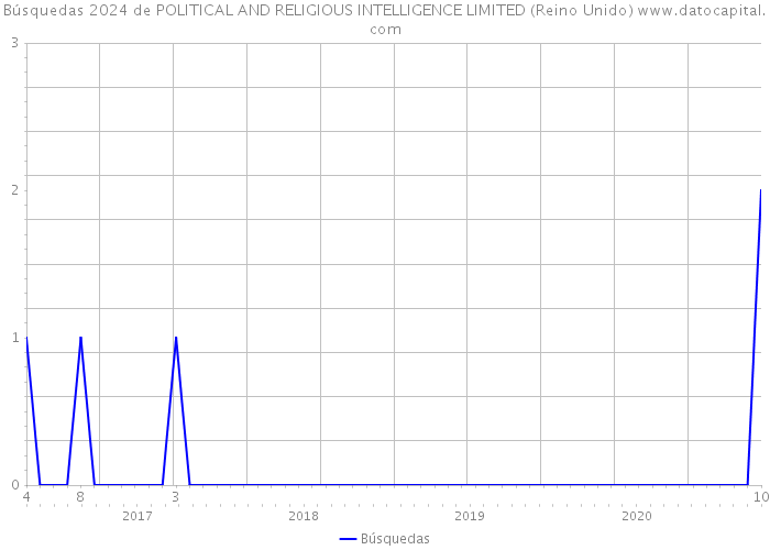 Búsquedas 2024 de POLITICAL AND RELIGIOUS INTELLIGENCE LIMITED (Reino Unido) 