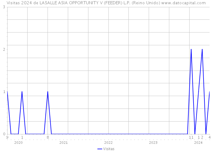 Visitas 2024 de LASALLE ASIA OPPORTUNITY V (FEEDER) L.P. (Reino Unido) 