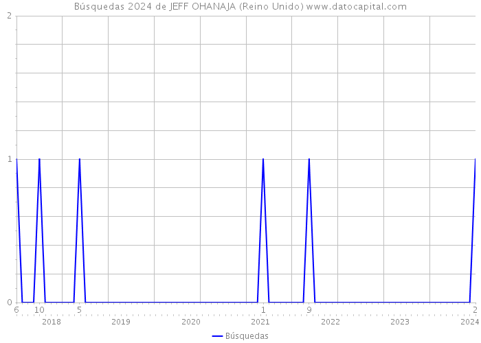 Búsquedas 2024 de JEFF OHANAJA (Reino Unido) 