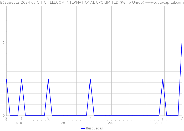Búsquedas 2024 de CITIC TELECOM INTERNATIONAL CPC LIMITED (Reino Unido) 