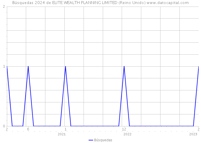 Búsquedas 2024 de ELITE WEALTH PLANNING LIMITED (Reino Unido) 