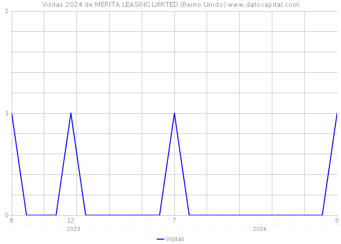 Visitas 2024 de MERITA LEASING LIMITED (Reino Unido) 