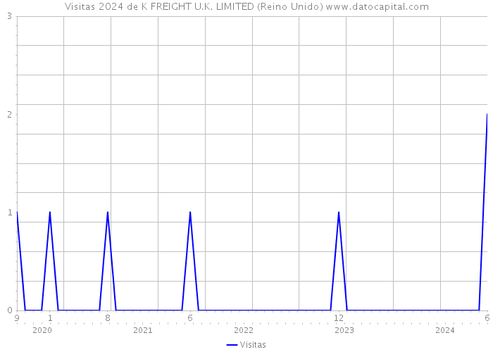 Visitas 2024 de K FREIGHT U.K. LIMITED (Reino Unido) 