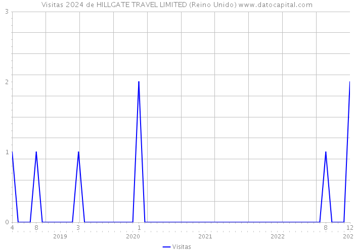 Visitas 2024 de HILLGATE TRAVEL LIMITED (Reino Unido) 