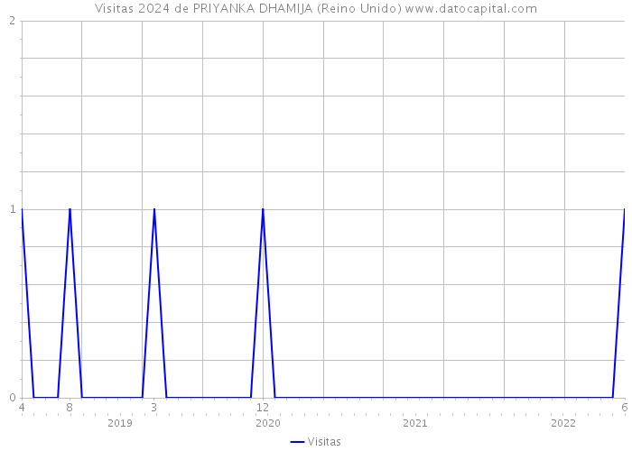 Visitas 2024 de PRIYANKA DHAMIJA (Reino Unido) 