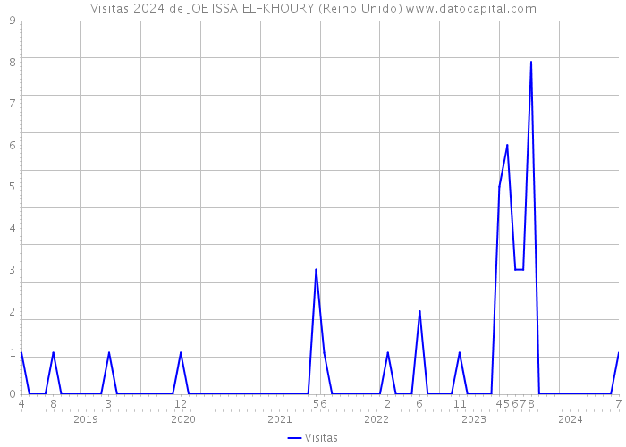 Visitas 2024 de JOE ISSA EL-KHOURY (Reino Unido) 