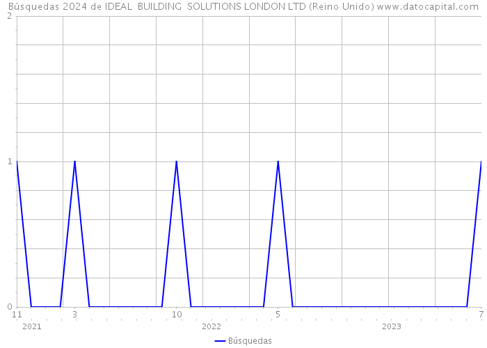 Búsquedas 2024 de IDEAL BUILDING SOLUTIONS LONDON LTD (Reino Unido) 