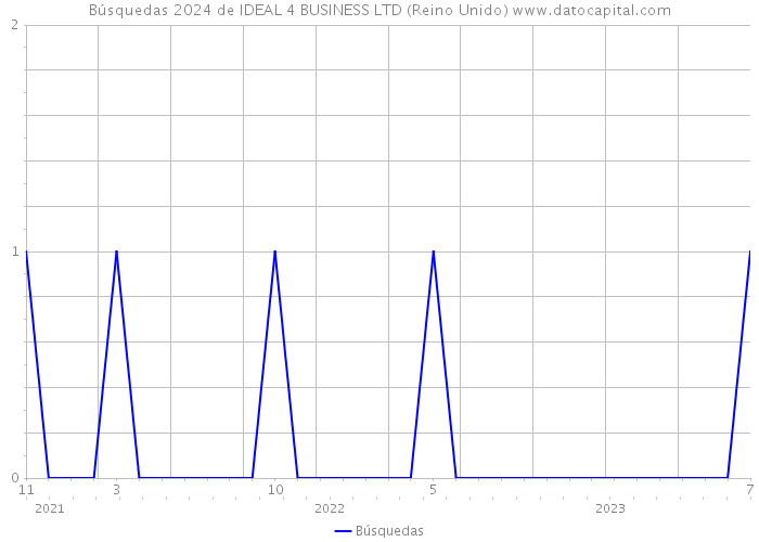 Búsquedas 2024 de IDEAL 4 BUSINESS LTD (Reino Unido) 