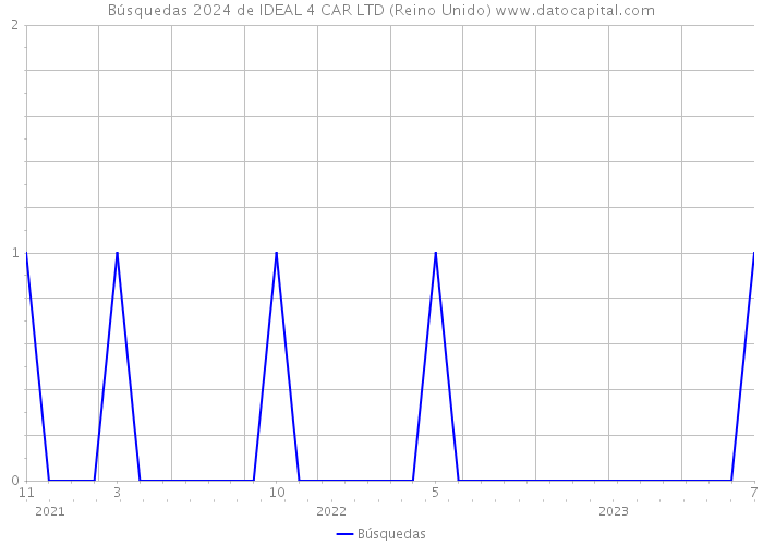 Búsquedas 2024 de IDEAL 4 CAR LTD (Reino Unido) 