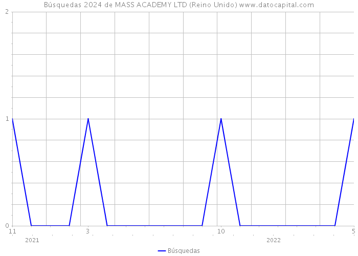 Búsquedas 2024 de MASS ACADEMY LTD (Reino Unido) 