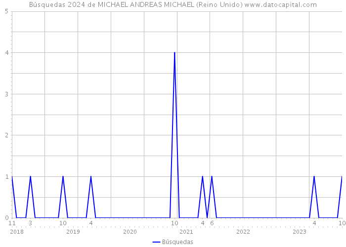 Búsquedas 2024 de MICHAEL ANDREAS MICHAEL (Reino Unido) 