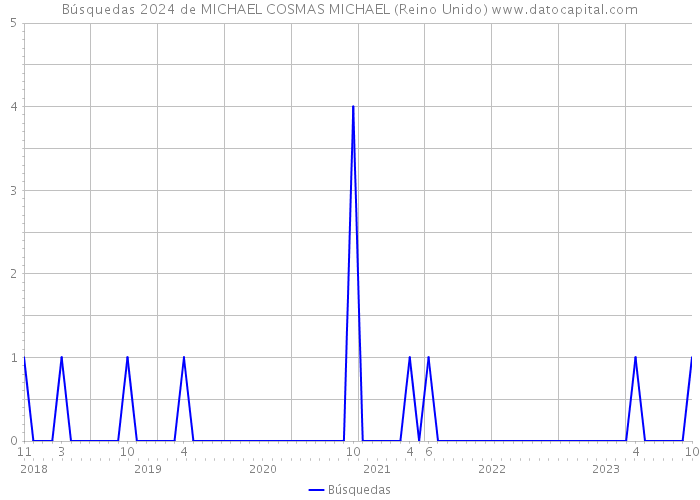 Búsquedas 2024 de MICHAEL COSMAS MICHAEL (Reino Unido) 