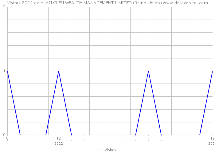 Visitas 2024 de ALAN GLEN WEALTH MANAGEMENT LIMITED (Reino Unido) 