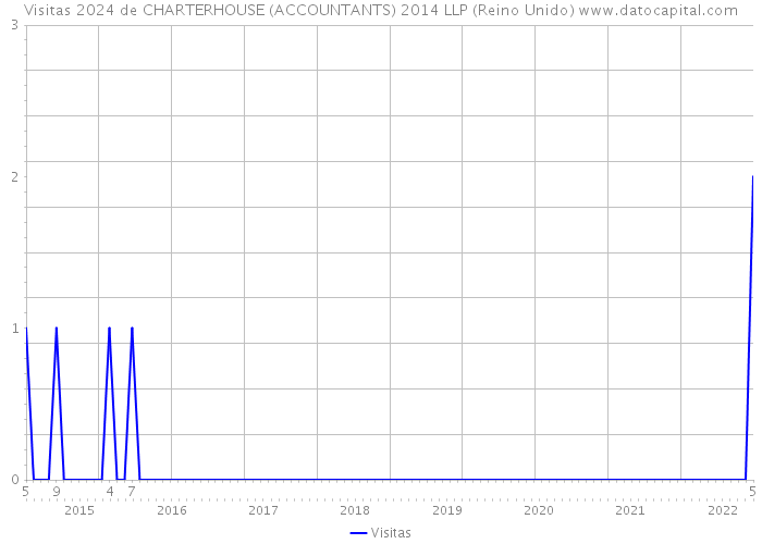 Visitas 2024 de CHARTERHOUSE (ACCOUNTANTS) 2014 LLP (Reino Unido) 