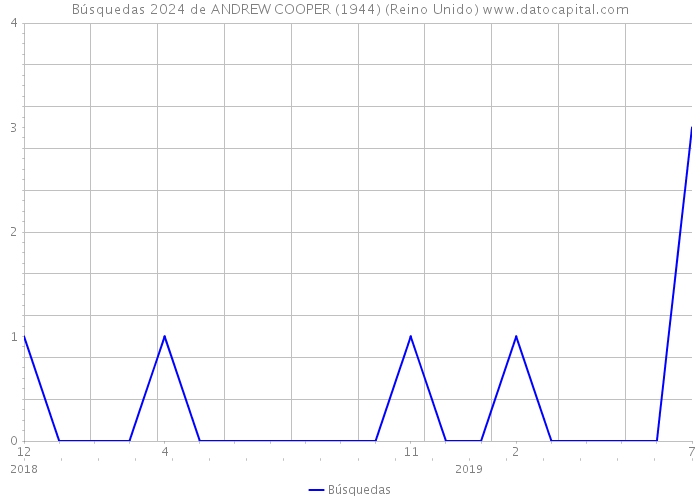 Búsquedas 2024 de ANDREW COOPER (1944) (Reino Unido) 