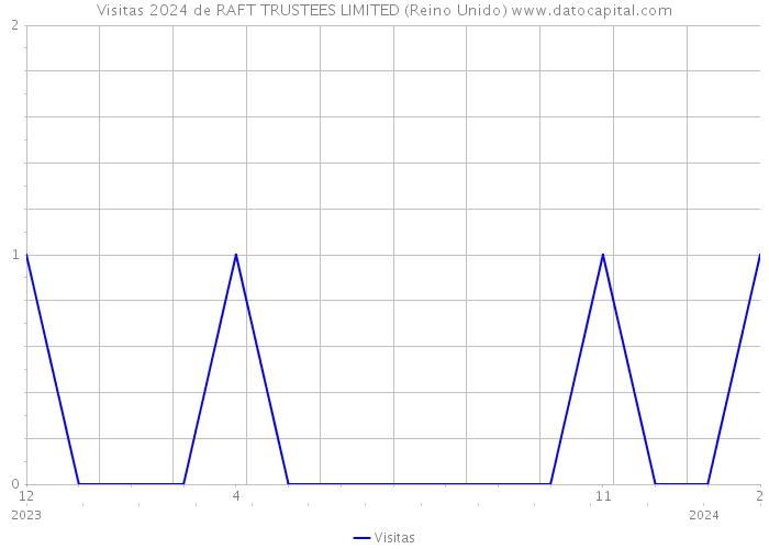 Visitas 2024 de RAFT TRUSTEES LIMITED (Reino Unido) 