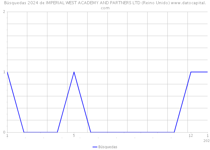 Búsquedas 2024 de IMPERIAL WEST ACADEMY AND PARTNERS LTD (Reino Unido) 