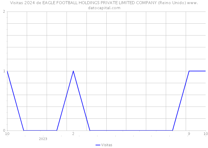 Visitas 2024 de EAGLE FOOTBALL HOLDINGS PRIVATE LIMITED COMPANY (Reino Unido) 
