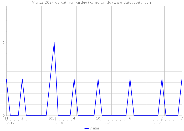 Visitas 2024 de Kathryn Kirtley (Reino Unido) 