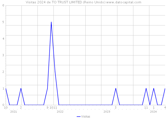 Visitas 2024 de TO TRUST LIMITED (Reino Unido) 