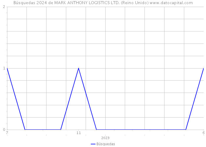 Búsquedas 2024 de MARK ANTHONY LOGISTICS LTD. (Reino Unido) 