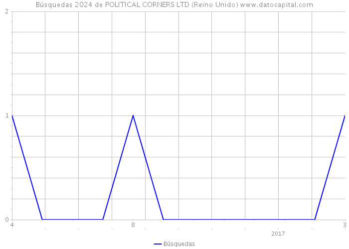 Búsquedas 2024 de POLITICAL CORNERS LTD (Reino Unido) 