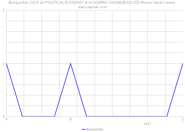 Búsquedas 2024 de POLITICAL ECONOMY & ACADEMIC KNOWLEDGE LTD (Reino Unido) 