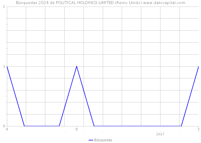 Búsquedas 2024 de POLITICAL HOLDINGS LIMITED (Reino Unido) 
