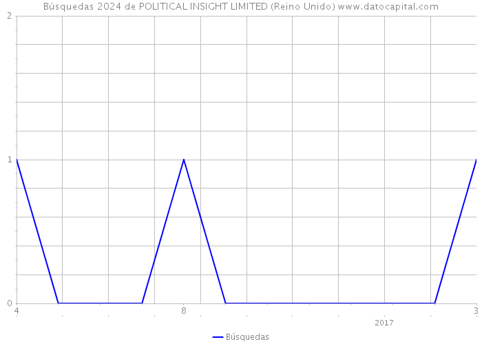 Búsquedas 2024 de POLITICAL INSIGHT LIMITED (Reino Unido) 